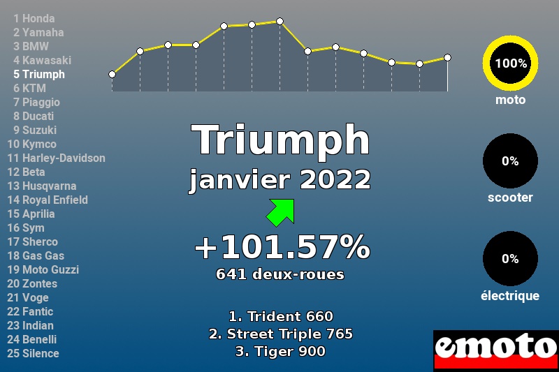 Immatriculations Triumph en France en janvier 2022