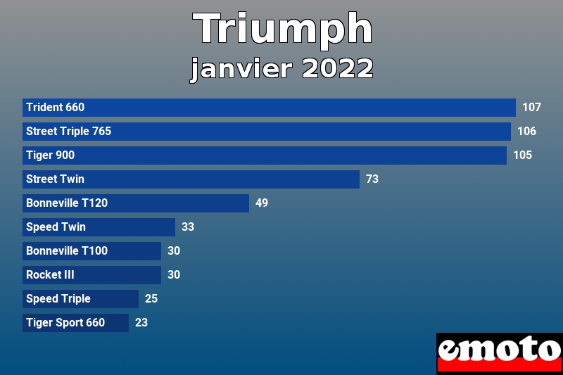 Les 10 Triumph les plus immatriculés en janvier 2022