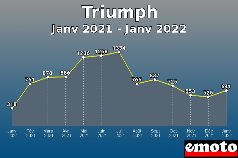 Triumph les plus immatriculés de Janv 2021 à Janv 2022