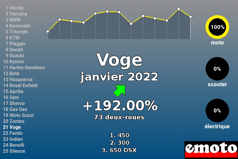 Immatriculations Voge en France en janvier 2022