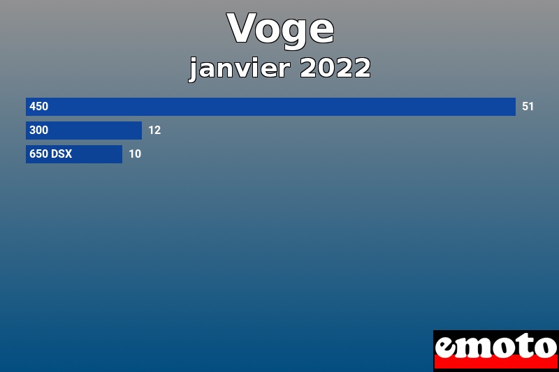 Les 3 Voge les plus immatriculés en janvier 2022