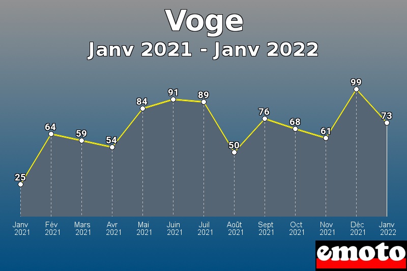 Voge les plus immatriculés de Janv 2021 à Janv 2022