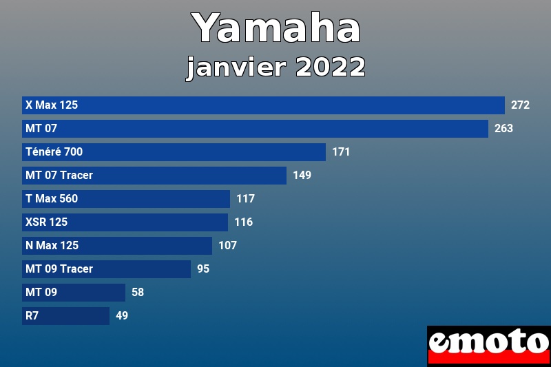 Les 10 Yamaha les plus immatriculés en janvier 2022