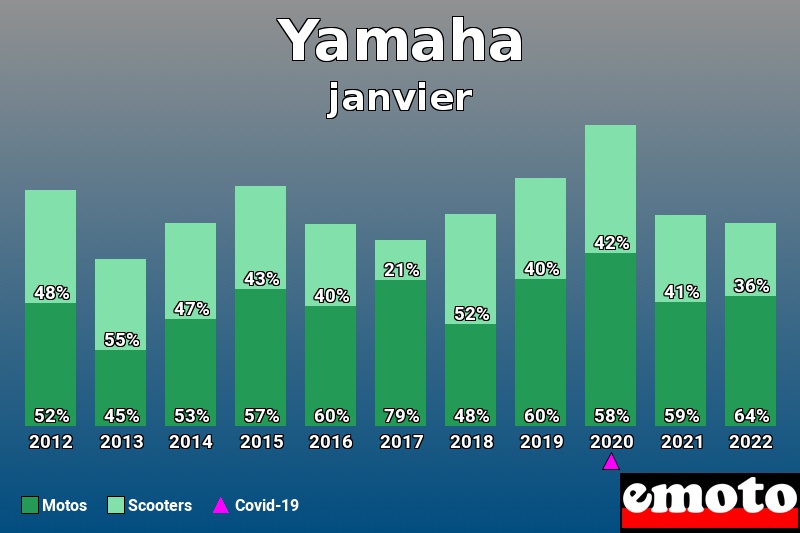 Répartition Motos Scooters Yamaha en janvier 2022