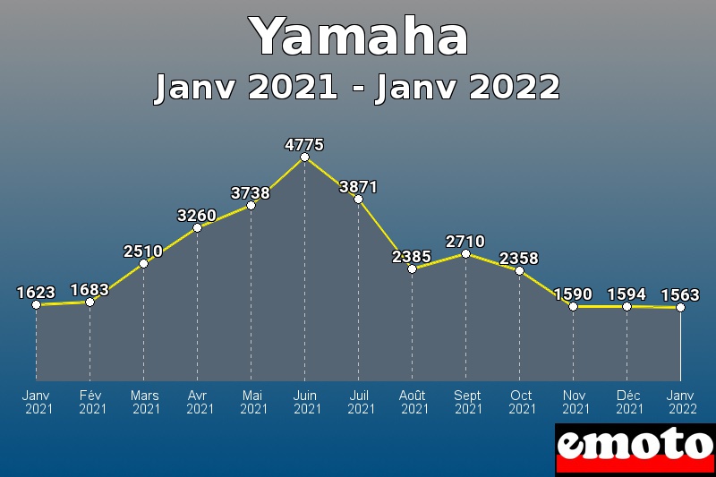 Yamaha les plus immatriculés de Janv 2021 à Janv 2022