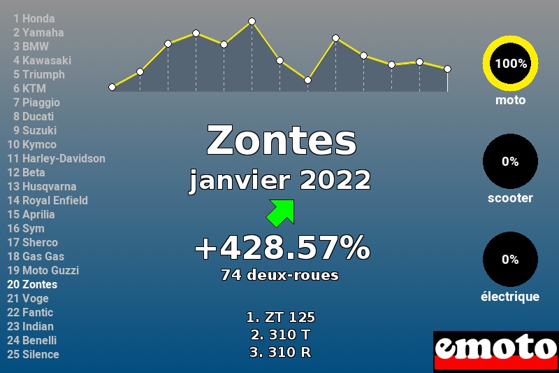 Immatriculations Zontes en France en janvier 2022