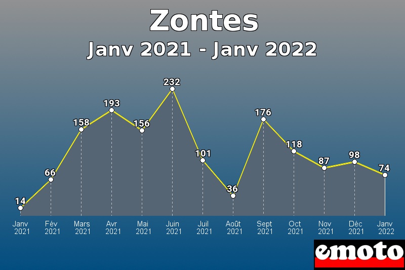 Zontes les plus immatriculés de Janv 2021 à Janv 2022