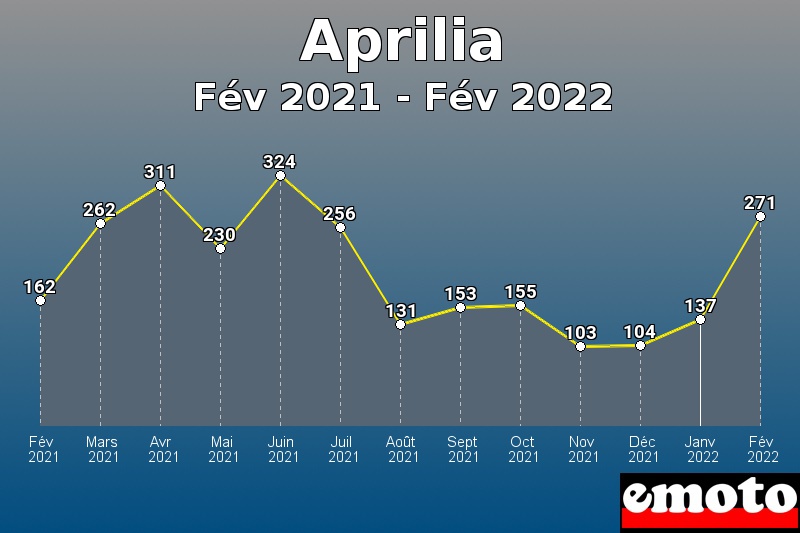 Aprilia les plus immatriculés de Fév 2021 à Fév 2022