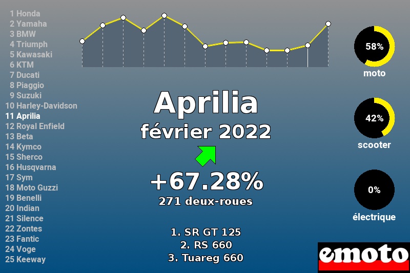 Immatriculations Aprilia en France en février 2022