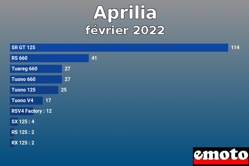 Les 10 Aprilia les plus immatriculés en février 2022