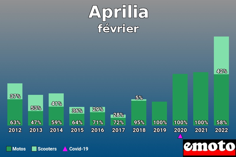 Répartition Motos Scooters Aprilia en février 2022