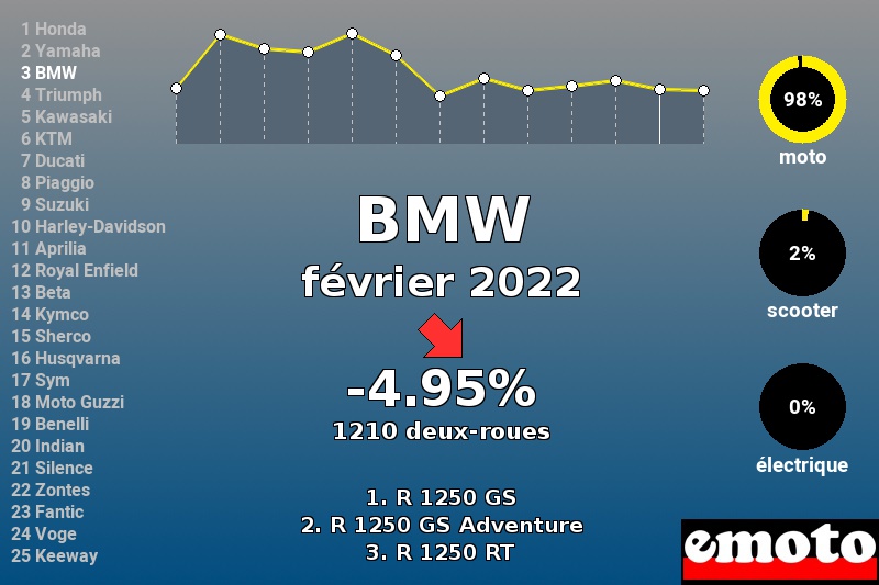 Immatriculations BMW en France en février 2022