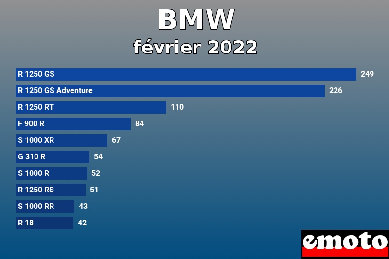 Les 10 BMW les plus immatriculés en février 2022