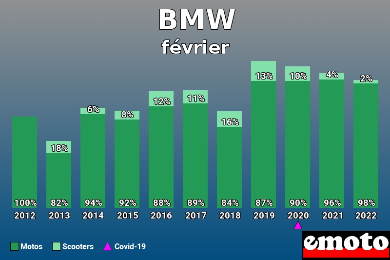 Répartition Motos Scooters BMW en février 2022