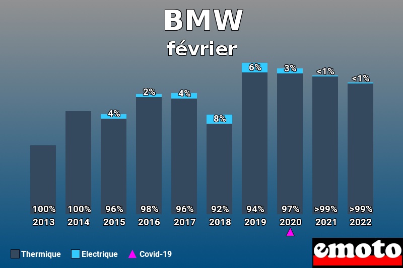 Répartition Thermique Electrique BMW en février 2022