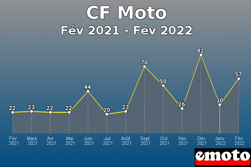 CF Moto les plus immatriculés de Fév 2021 à Fév 2022