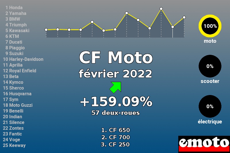 Immatriculations CF Moto en France en février 2022