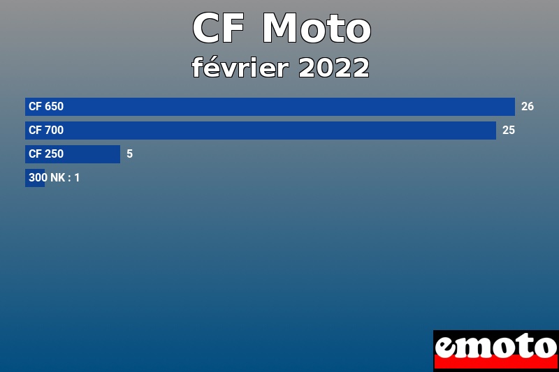 Les 4 CF Moto les plus immatriculés en février 2022