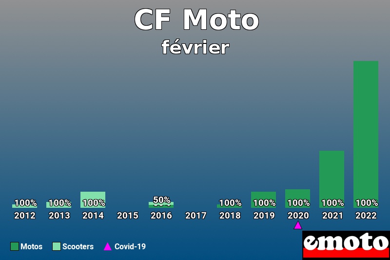 Répartition Motos Scooters CF Moto en février 2022