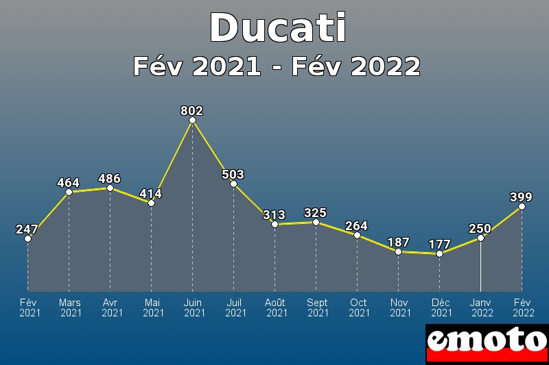 Ducati les plus immatriculés de Fév 2021 à Fév 2022