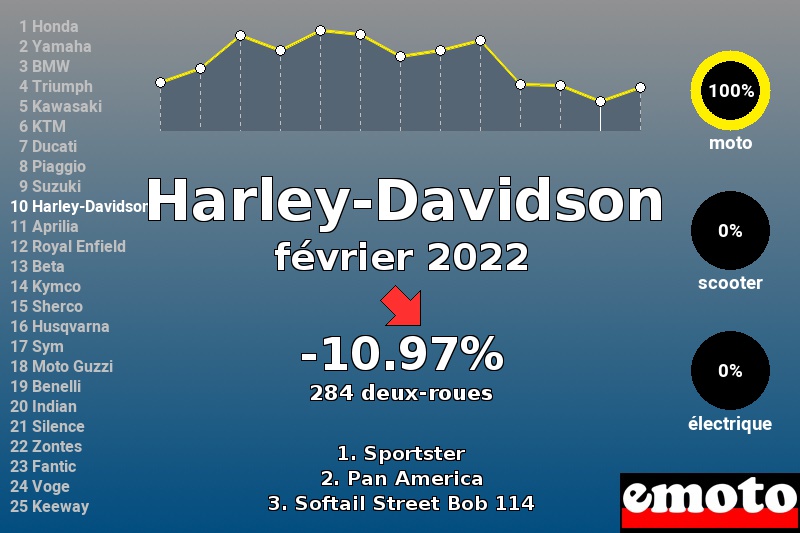 Immatriculations Harley-Davidson en France en février 2022