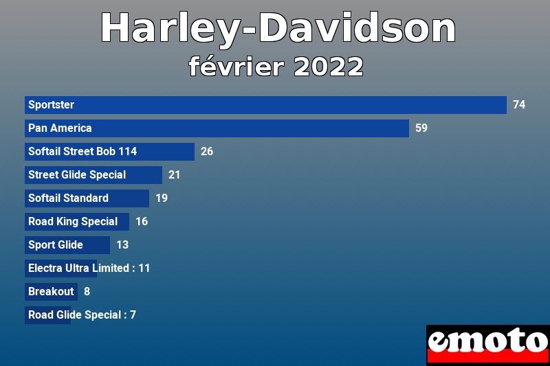 Les 10 Harley-Davidson les plus immatriculés en février 2022