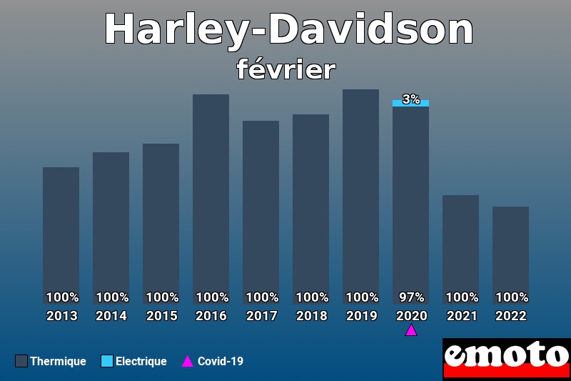 Répartition Thermique Electrique Harley-Davidson en février 2022