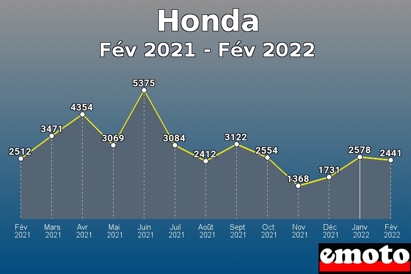 Honda les plus immatriculés de Fév 2021 à Fév 2022