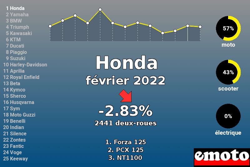 Immatriculations Honda en France en février 2022