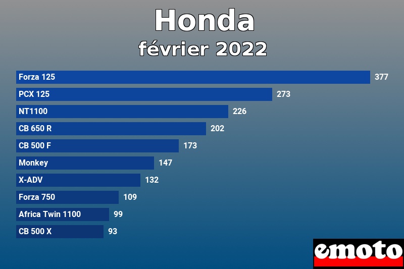 Les 10 Honda les plus immatriculés en février 2022