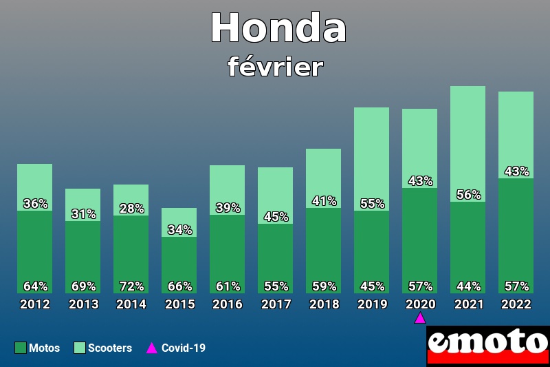 Répartition Motos Scooters Honda en février 2022