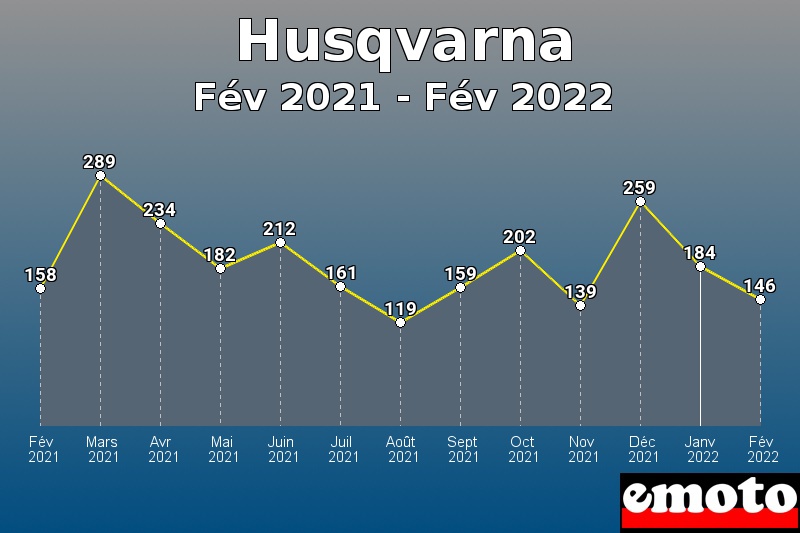 Husqvarna les plus immatriculés de Fév 2021 à Fév 2022