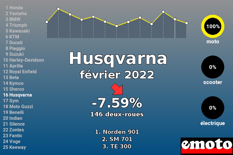 Immatriculations Husqvarna en France en février 2022