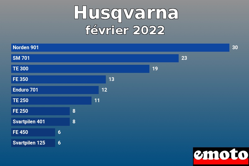 Les 10 Husqvarna les plus immatriculés en février 2022