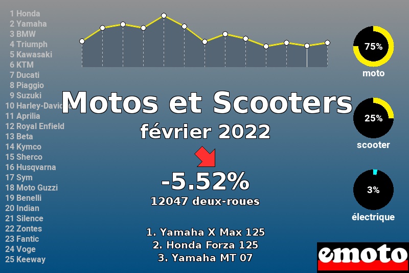 Immatriculations Motos et Scooters en France en février 2022