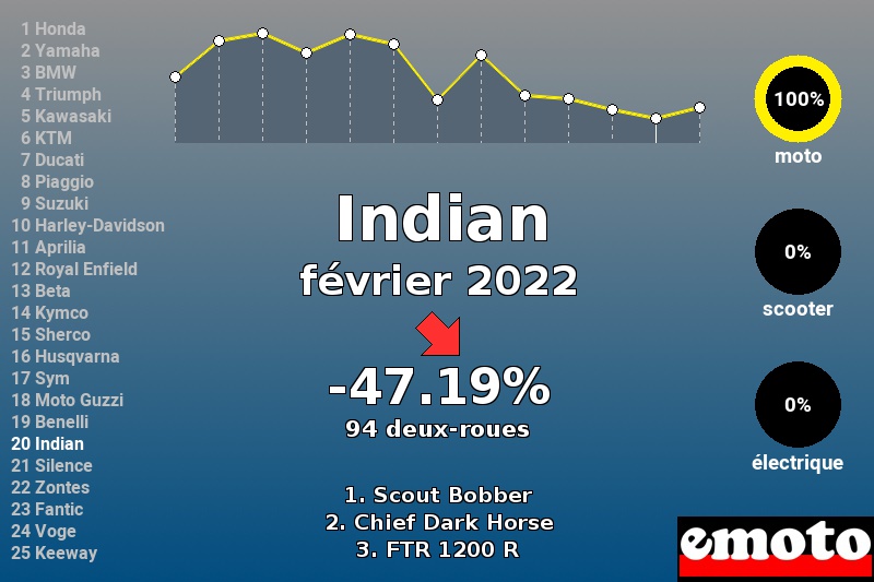 Immatriculations Indian en France en février 2022