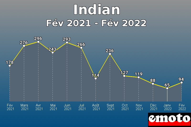 Indian les plus immatriculés de Fév 2021 à Fév 2022