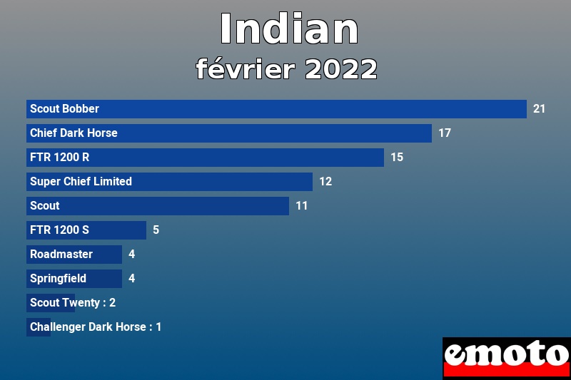 Les 10 Indian les plus immatriculés en février 2022