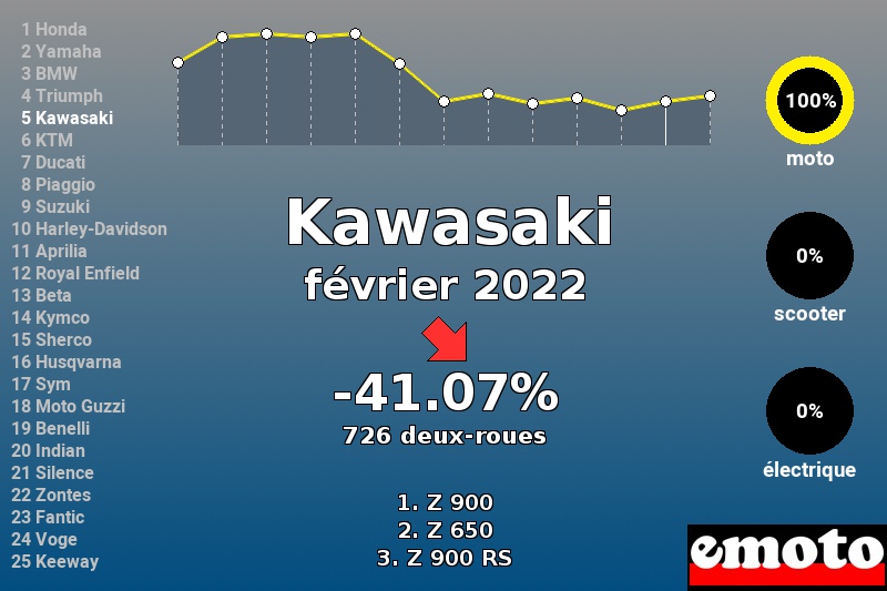 Immatriculations Kawasaki en France en février 2022