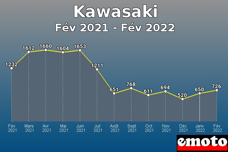 Kawasaki les plus immatriculés de Fév 2021 à Fév 2022