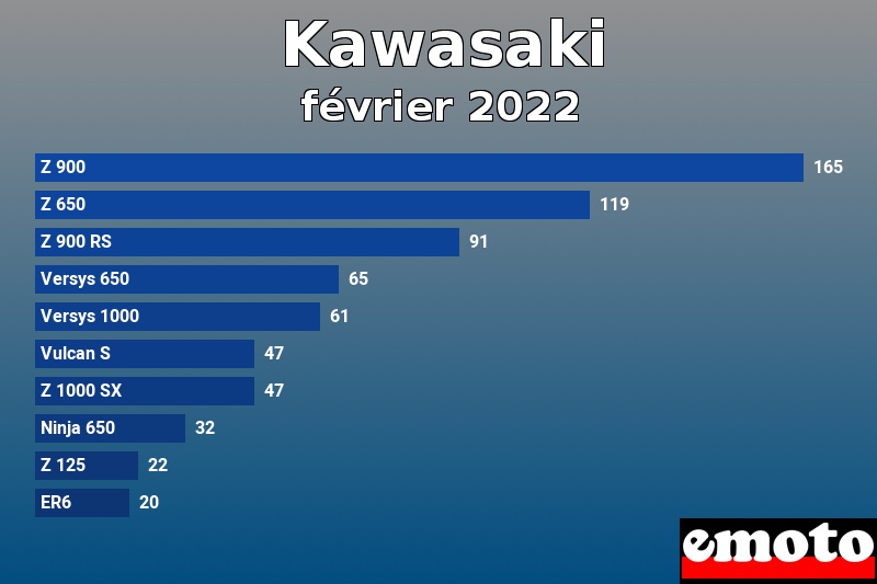 Les 10 Kawasaki les plus immatriculés en février 2022