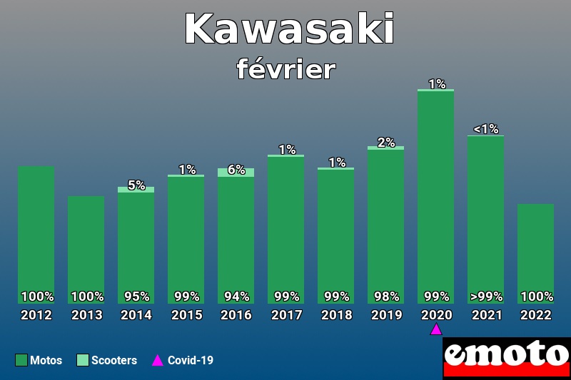 Répartition Motos Scooters Kawasaki en février 2022