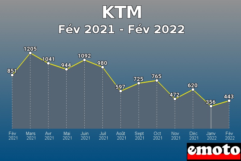 KTM les plus immatriculés de Fév 2021 à Fév 2022