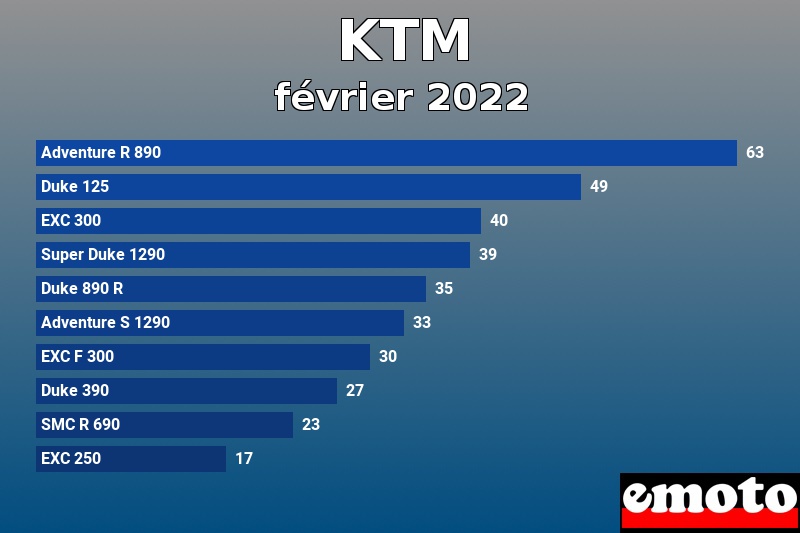 Les 10 KTM les plus immatriculés en février 2022