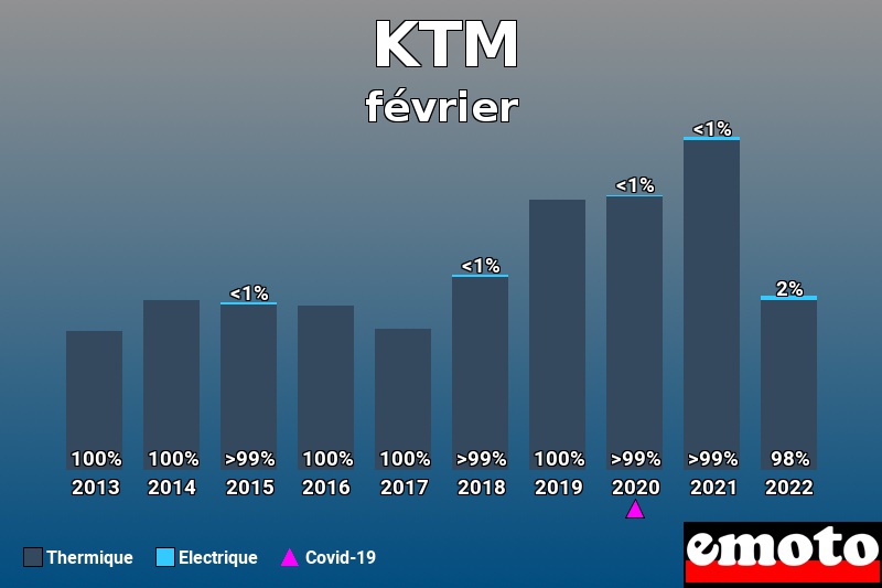 Répartition Thermique Electrique KTM en février 2022