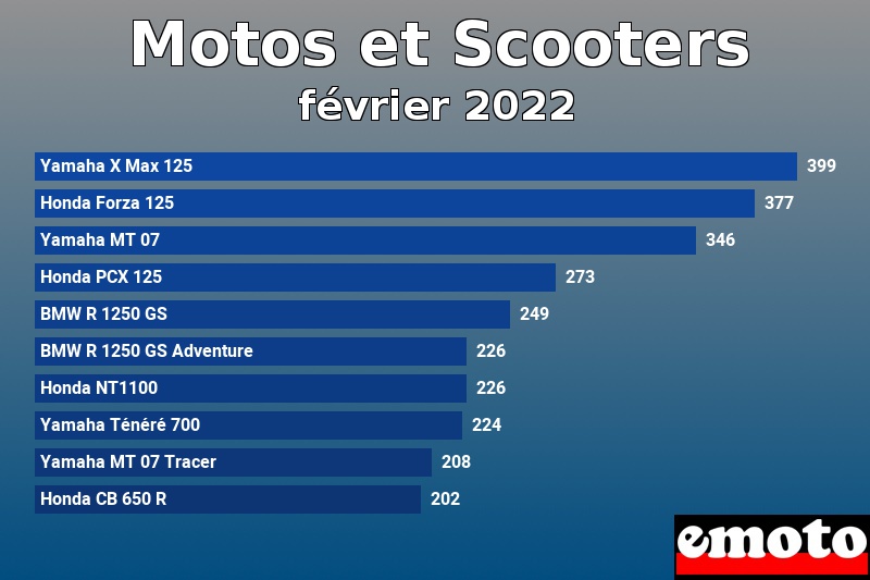 Les 10 Motos et Scooters les plus immatriculés en février 2022