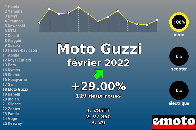 Immatriculations Moto Guzzi en France en février 2022