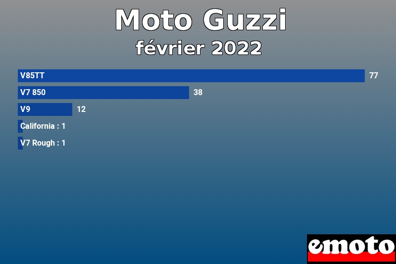 Les 5 Moto Guzzi les plus immatriculés en février 2022