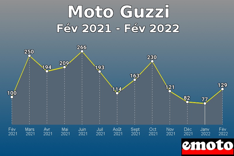 Moto Guzzi les plus immatriculés de Fév 2021 à Fév 2022