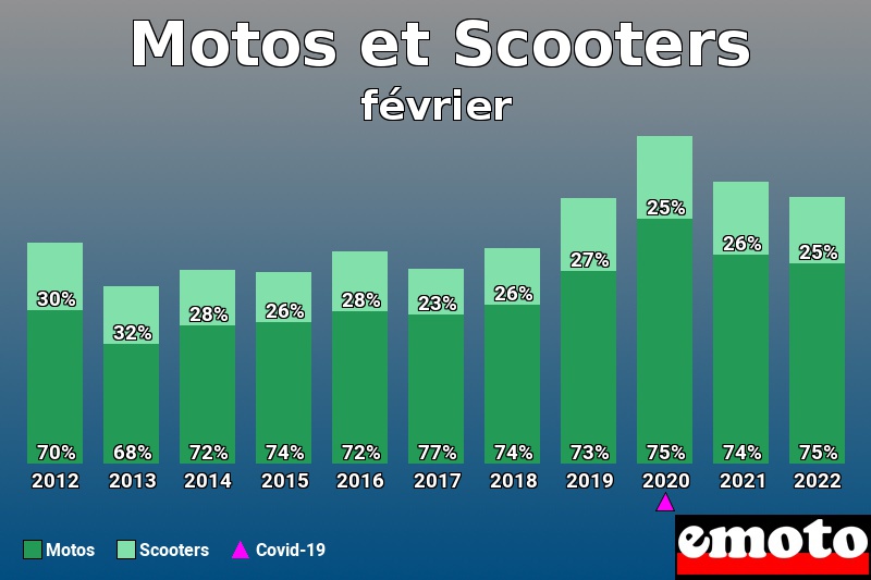 Répartition Motos Scooters Motos et Scooters en février 2022